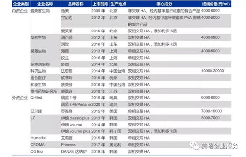 中國醫(yī)美微整市場布局企業(yè)及產(chǎn)品盤點 財務視角洞察
